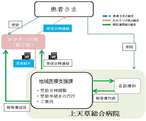 地域医療支援課の利用について