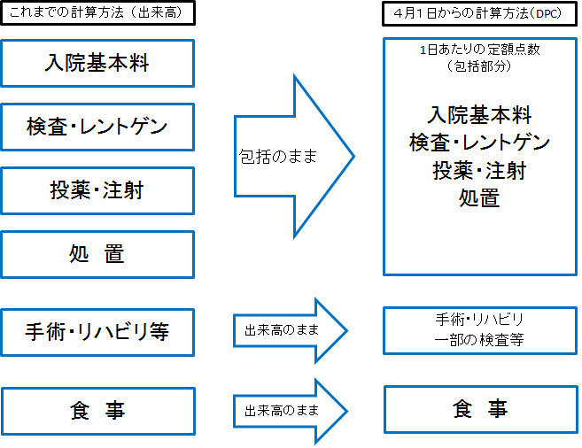 計算方法